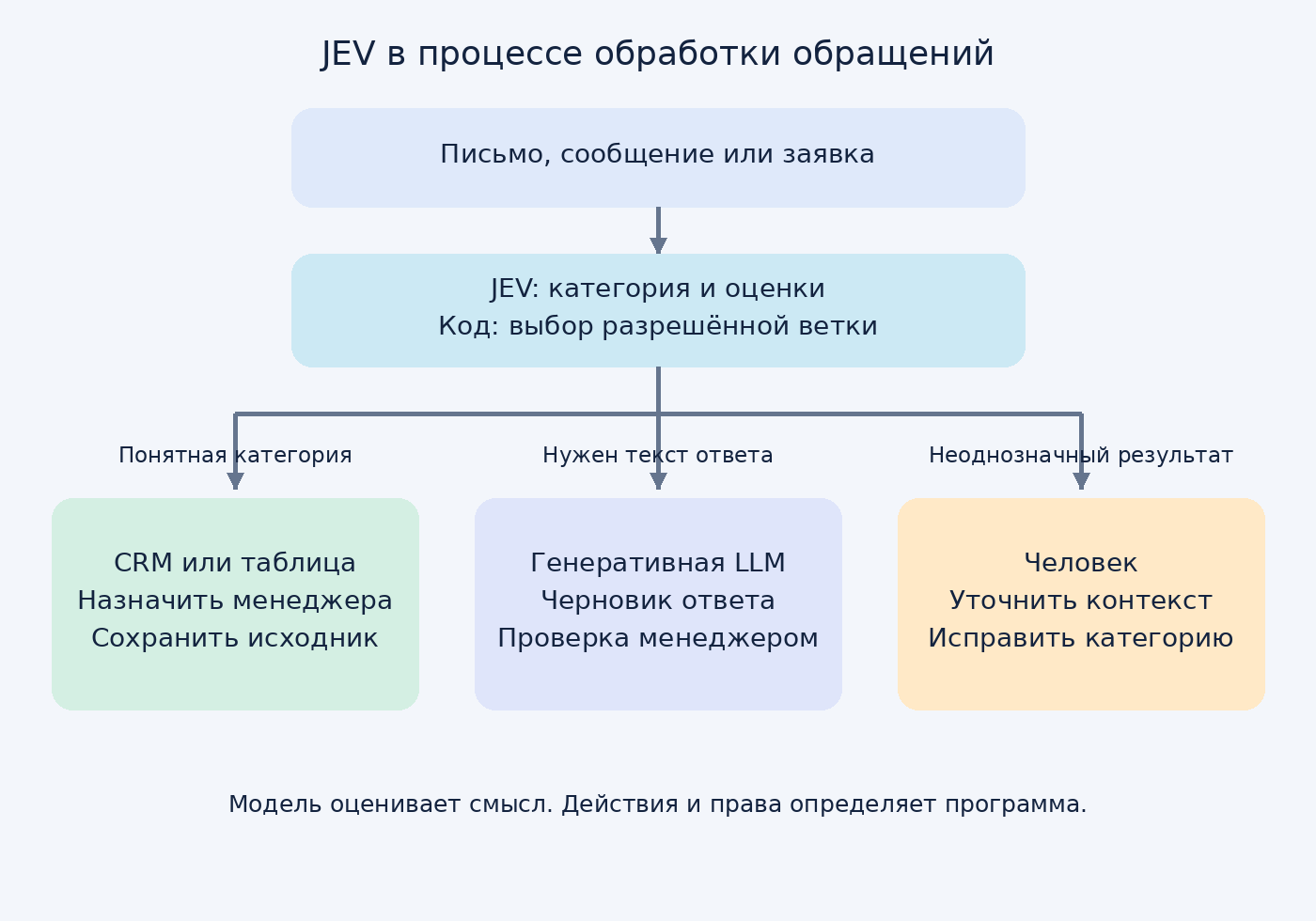 Routing flow: JEV evaluates the inquiry, and the program sends it to a CRM, language model, or person